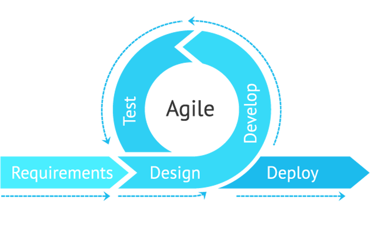 Agile methodology